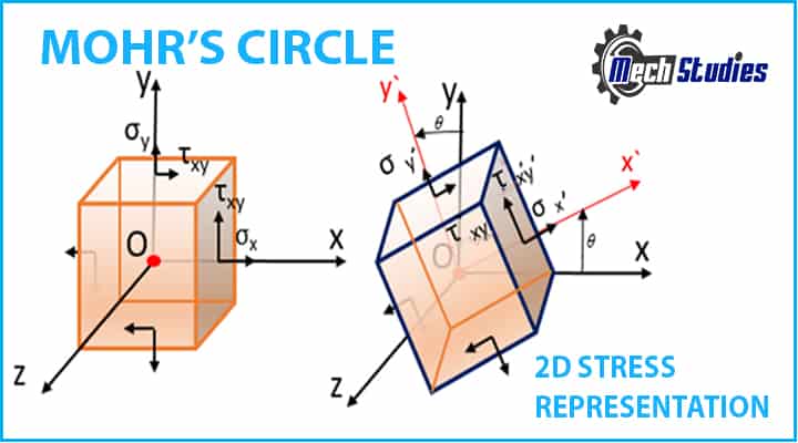 2D stress representation diagram Mohr's circle