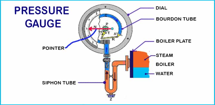 boiler mounting pressure gauge