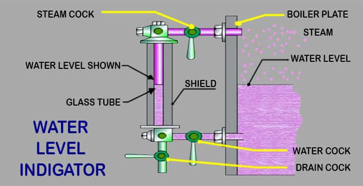 boiler mountings water level indicator