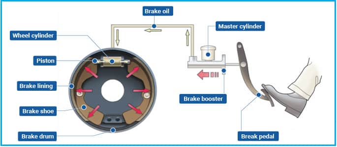 brake braking system drum types 