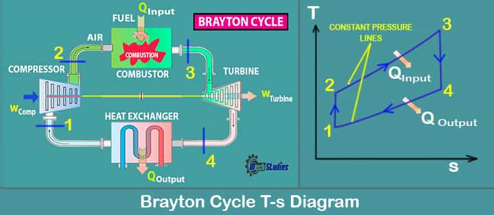 brayton cycle parts Ts diagram