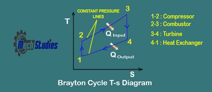 brayton cycle T-s diagram