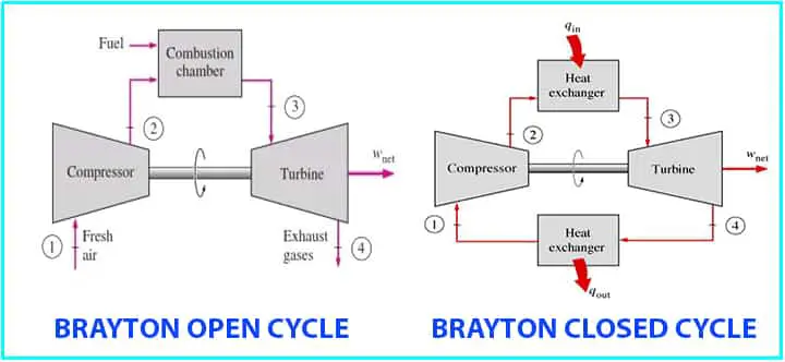 brayton open cycle & closed cycle