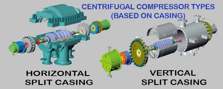 centrifugal compressor types horizontal vertical casing