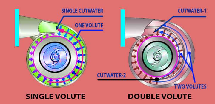 centrifugal pump volute casing