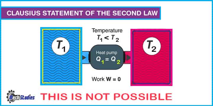 clausius statement in second law thermodynamics