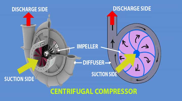 compressor types centrifugal