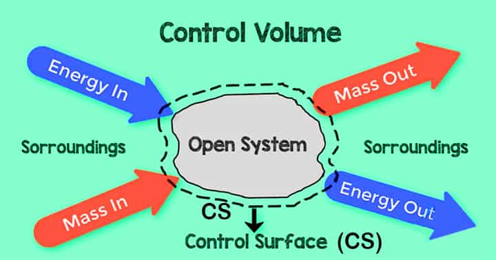control volume & control surface diagram