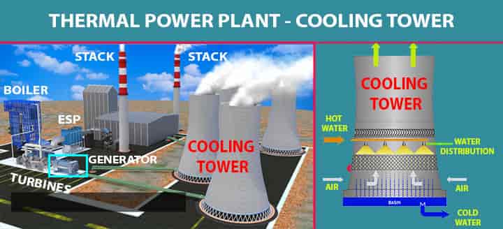 cooling tower in thermal power plant