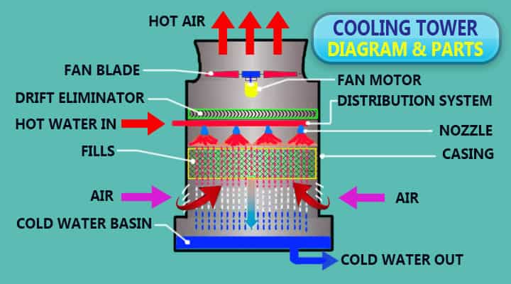 cooling towers parts fans diagram basics