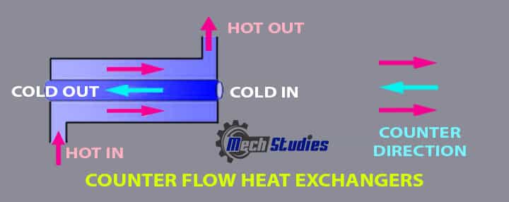 counter flow heat exchangers