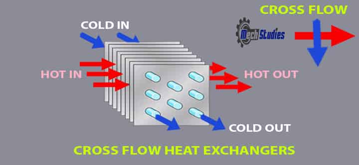 cross flow heat exchangers