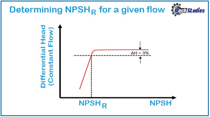 determining NPSH-R for a given flow