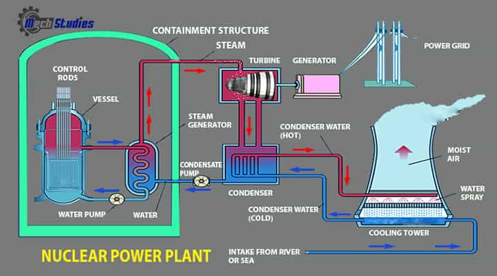 diagram of nuclear power plant reactor