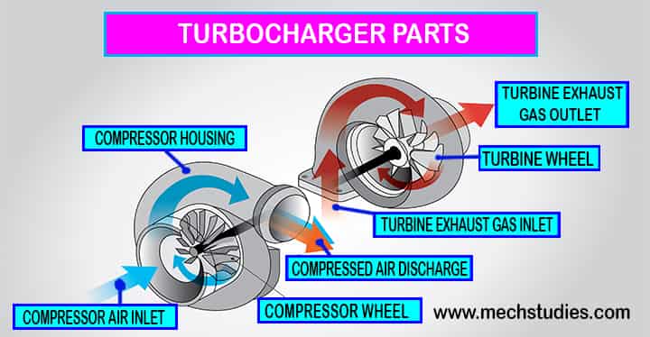 diagram turbocharger in engine or car with turbine compressor