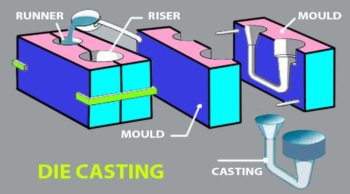 die casting metals process