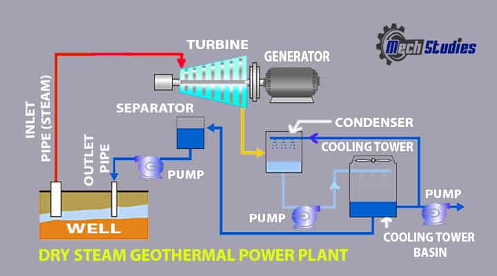 dry steam geothermal power plant