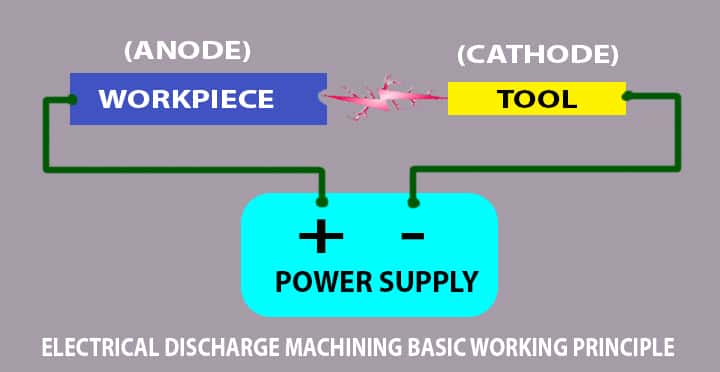 electrical discharge machining working principle