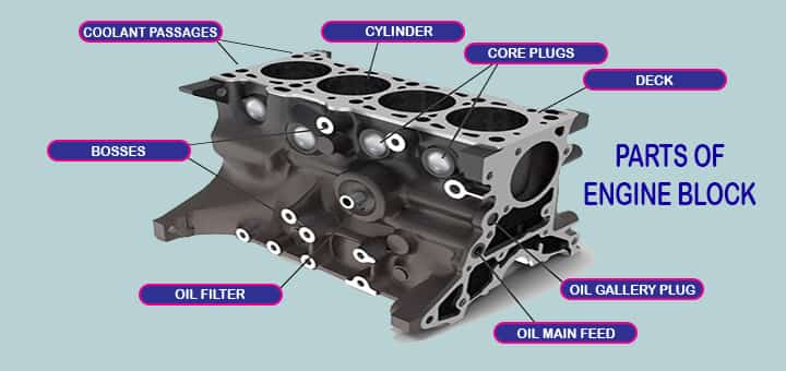 engine block parts types applications