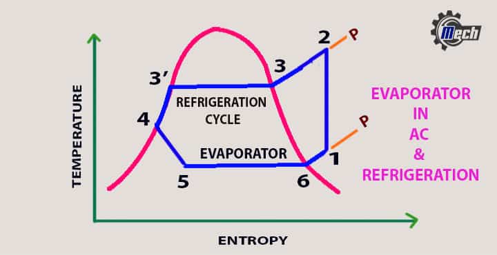 evaporators in AC & refrigeration system cycle