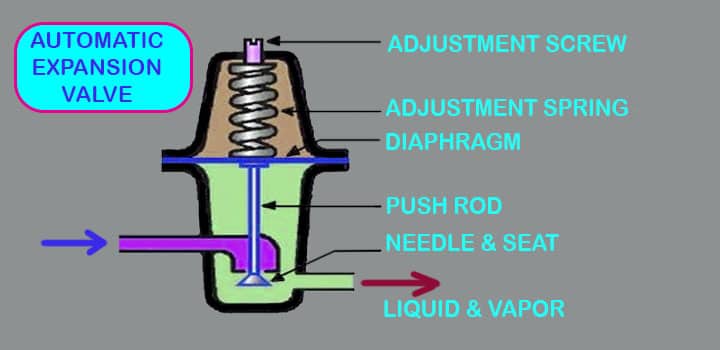 expansion valve automatic type ac refrigeration