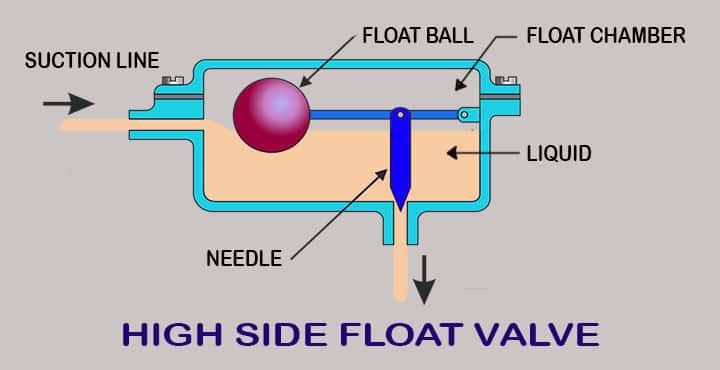 expansion valve high side float type in HVAC