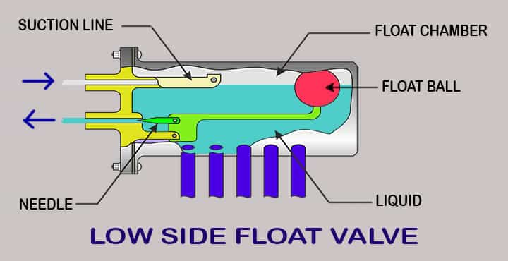 expansion valve low side float type in HVAC