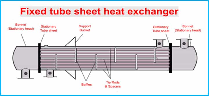 fixed tube shell tube heat exchanger 