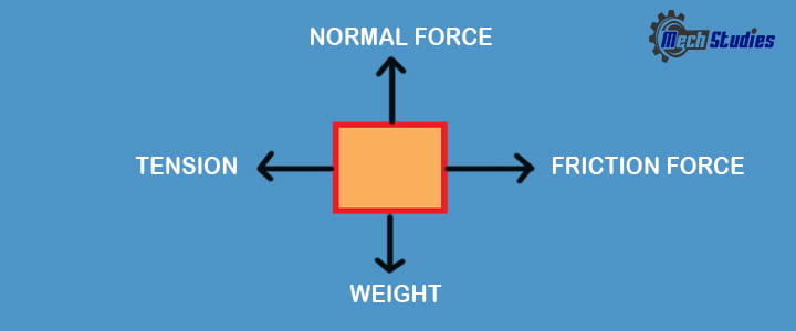 forces act on free body diagram