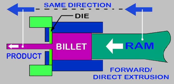 forward extrusion or direct extrusion process