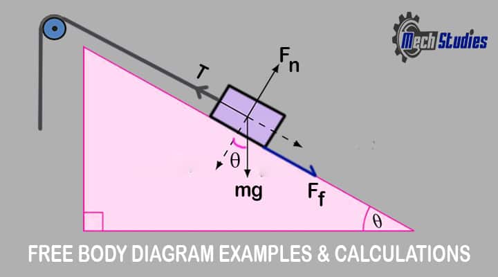 free body diagram examples calculation equations