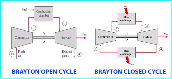 gas turbine open closed cycle