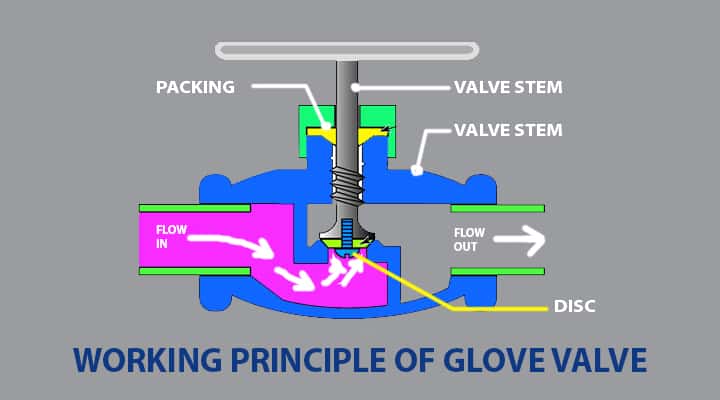 globe valve working principle