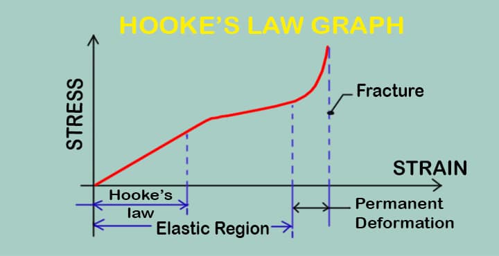 hooke's law equation formula graph example