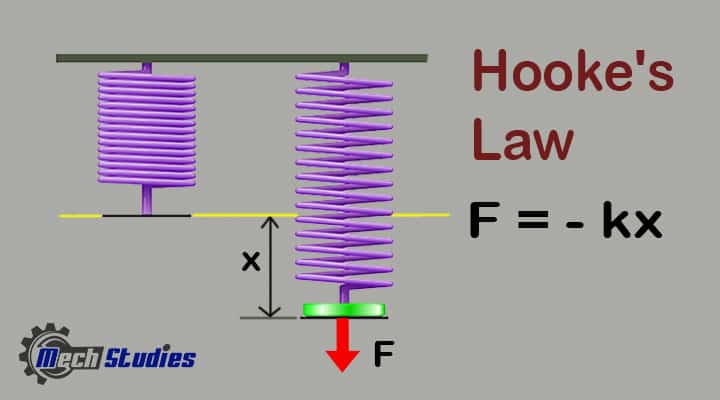 hooke's law equation formula statement