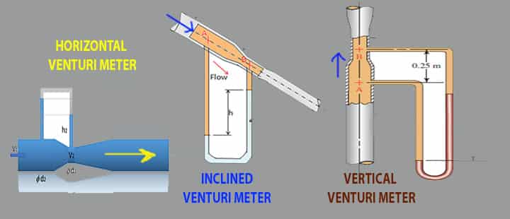 types of Venturi Meter Horizontal Inclined & Vertical 