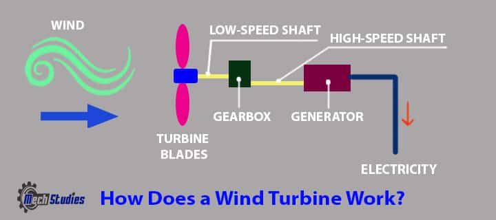 how does a wind turbine work