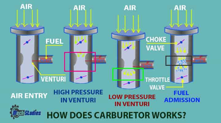 how does carburetor works