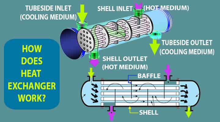 how does shell tube heat exchanger work