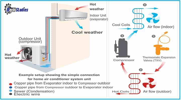 how does split ac units or split air conditioners work