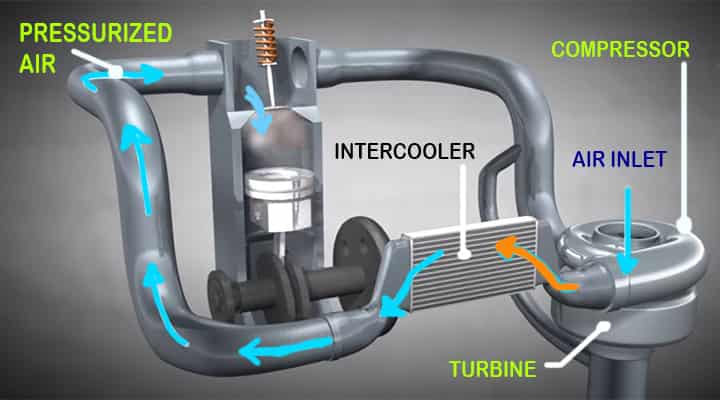 how does turbocharger works compressed air 