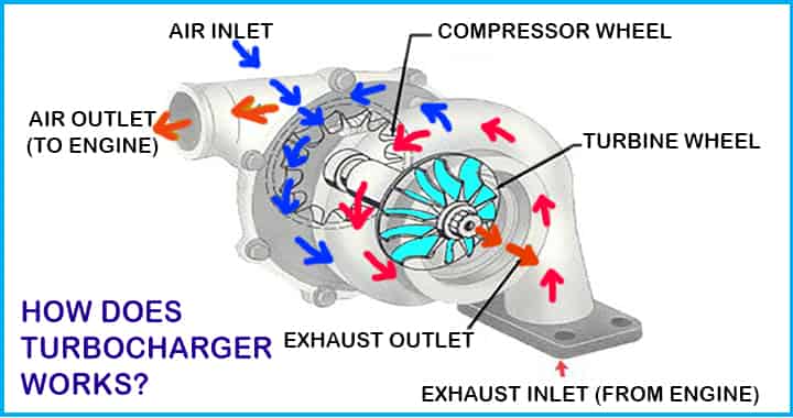how does turbocharger works