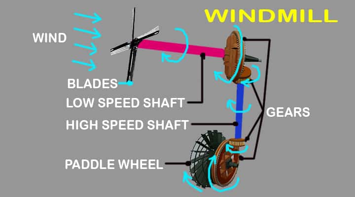 what are windmills parts shafts paddle wheel
