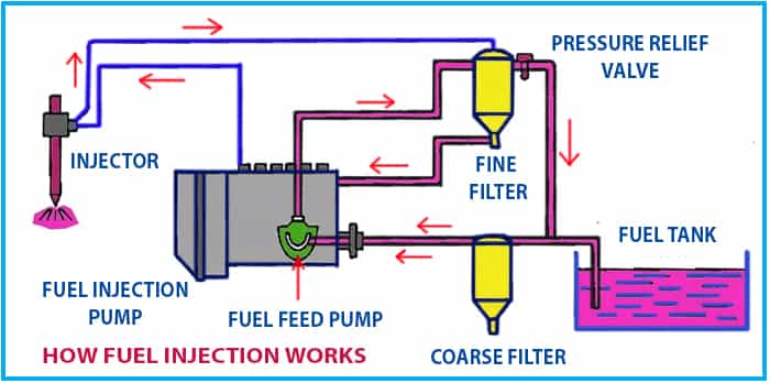 how fuel injection system works