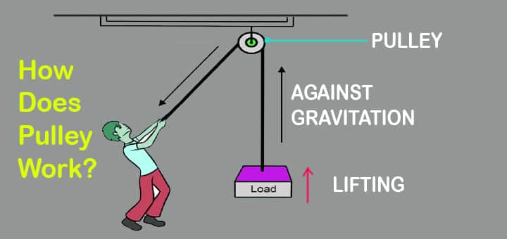 how pulley work mechanism precautions