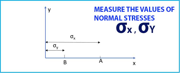 how to draw Mohr's circle - measure normal stresses