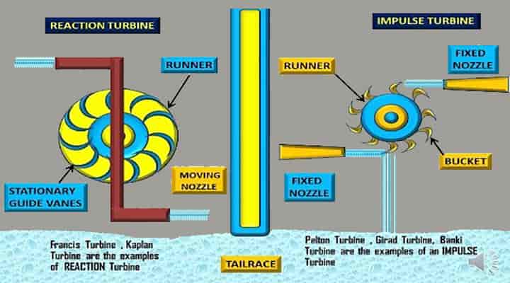 hydroelectric power plant water turbines