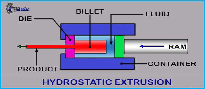 hydrostatic extrusion process