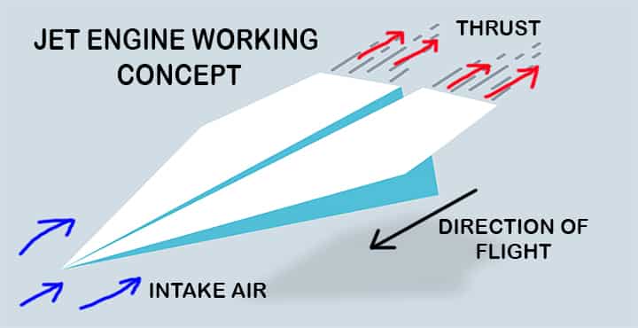 jet engines working diagram concept