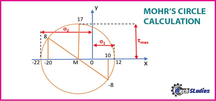 mohr's circle calculation